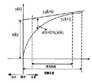 圖1 一階指數參考軌跡