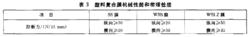 表 3  塑膠複合膜機械性能和物理性能