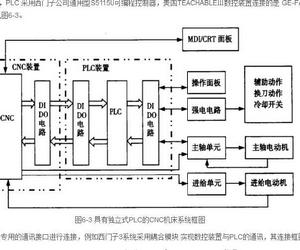 獨立型PLC