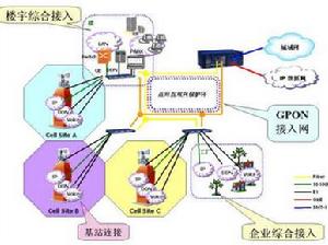 GPON套用