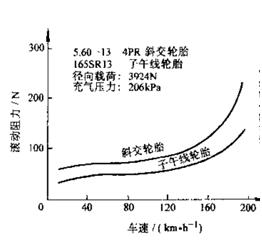 圖1車速與滾動阻力係數的關係曲線