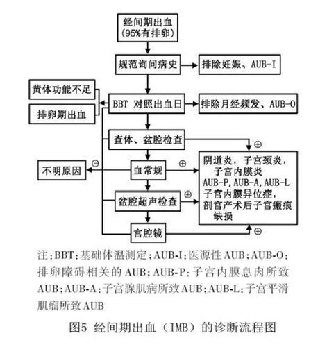 異常子宮出血