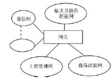 方案1信息系統核心網路