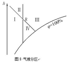 蒸發冷卻