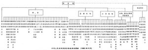 中華人民共和國行政機構