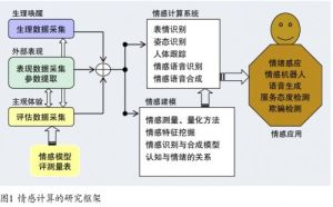 情感計算實現程式