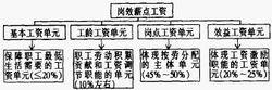 薪點工資制