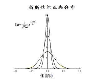 熱能常態分配圖