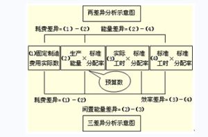 固定制造費用耗費差異