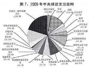 轉移性支出