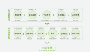 食品安全追溯系統