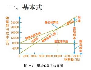 盈虧臨界圖