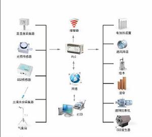 溫室自動化控制系統