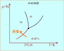 升華[物理學中由固態變為氣態的過程]