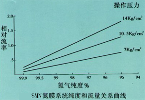 SMN氮膜系統純度和流量關係曲線圖