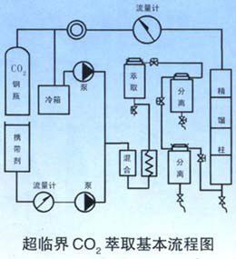 超臨界CO2萃取