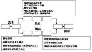 產品質量設計