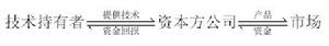 技術成果產業化