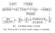 殼型鑄造法