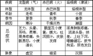 藏醫脈診