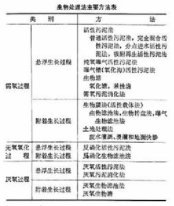 水的生物處理法