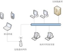 移動GIS架構