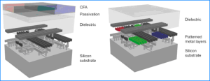 （a）普通的包括染色濾波器的CMOS圖像處理器示意圖，（b）套用表面電漿濾波器的新型CMOS圖像處理器示意圖。