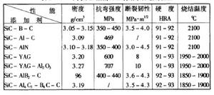 不同添加劑的無壓燒結碳化矽的性能