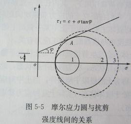 抗剪強度