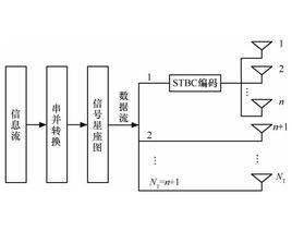 空時分組碼