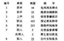 吳江話聲調錶