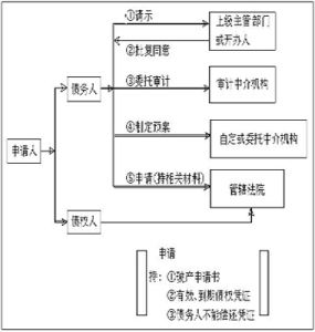 破產申請