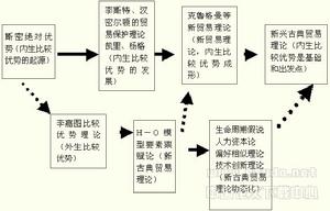 要素稟賦理論