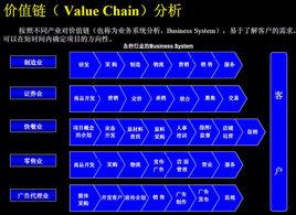 價值分析方法