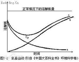 氧垂曲線