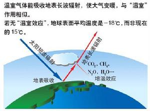 溫室效應