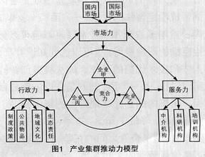 產業集群與區域發展研究