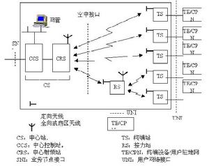 多址接入用戶網路