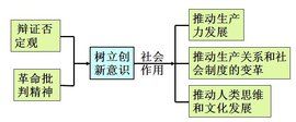 辯證的否定觀