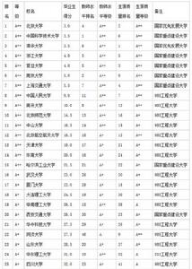 武書連2015中國大學畢業生質量排行榜