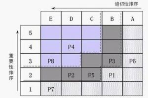 重要性-迫切性模型