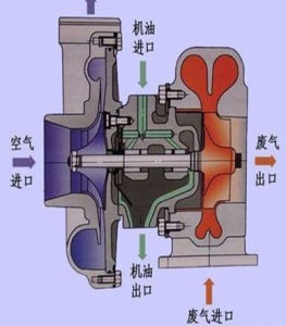 增壓技術