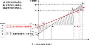 360度績效反饋