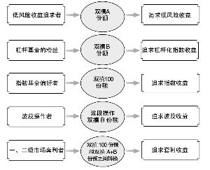 國聯安雙禧中證100指數分級