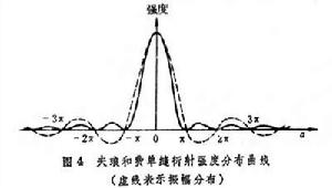 夫琅和費衍射