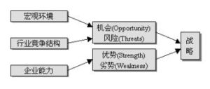 swot