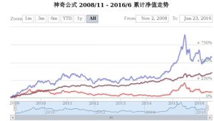 神奇公式選股