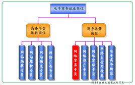 職業崗位群