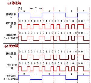 展頻技術