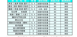 內蒙古烏蘭察布市民族藝術學校專業設定